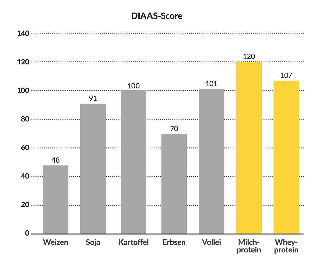 Proteinqualität mit wenig Zucker