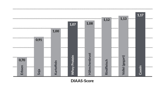 DIAAS Score Protein