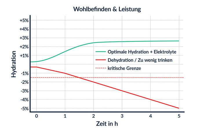 Line graph showing hydration levels over five hours comparing optimal hydration with electrolytes and dehydration with insufficient fluid intake