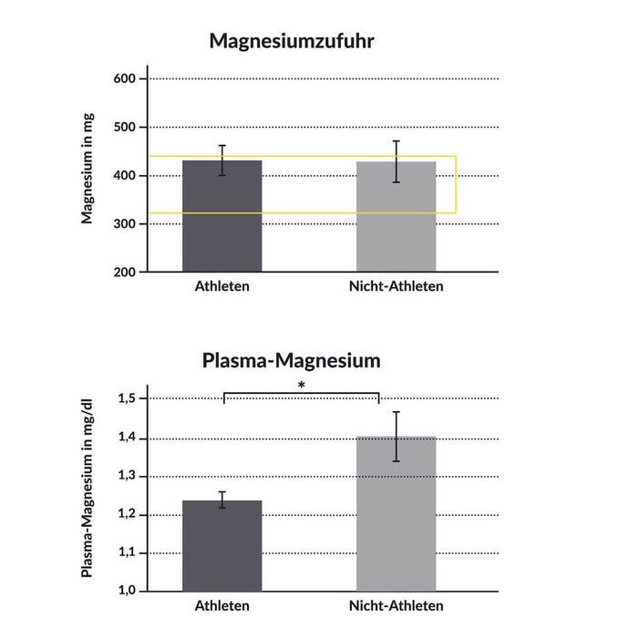 Magnesiumbedarf