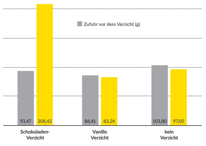 Tasty Bar Verzicht