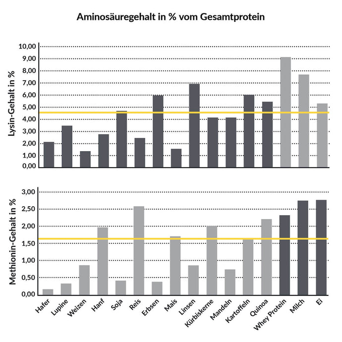 Aminosäurengehalt gesamtes Protein