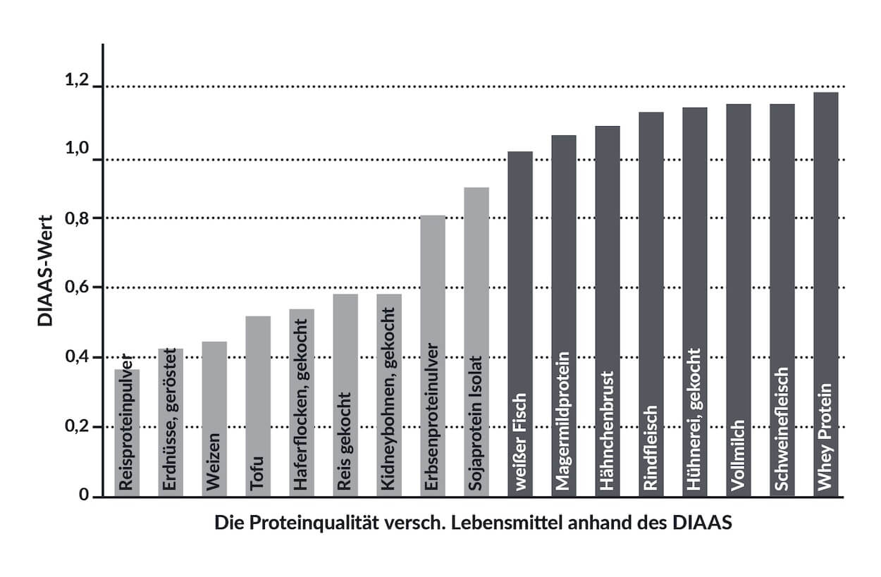 Diaas Score vegan Protein