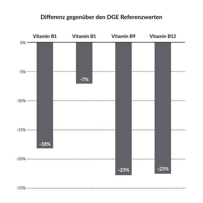 Vitamin B Unterversorgung